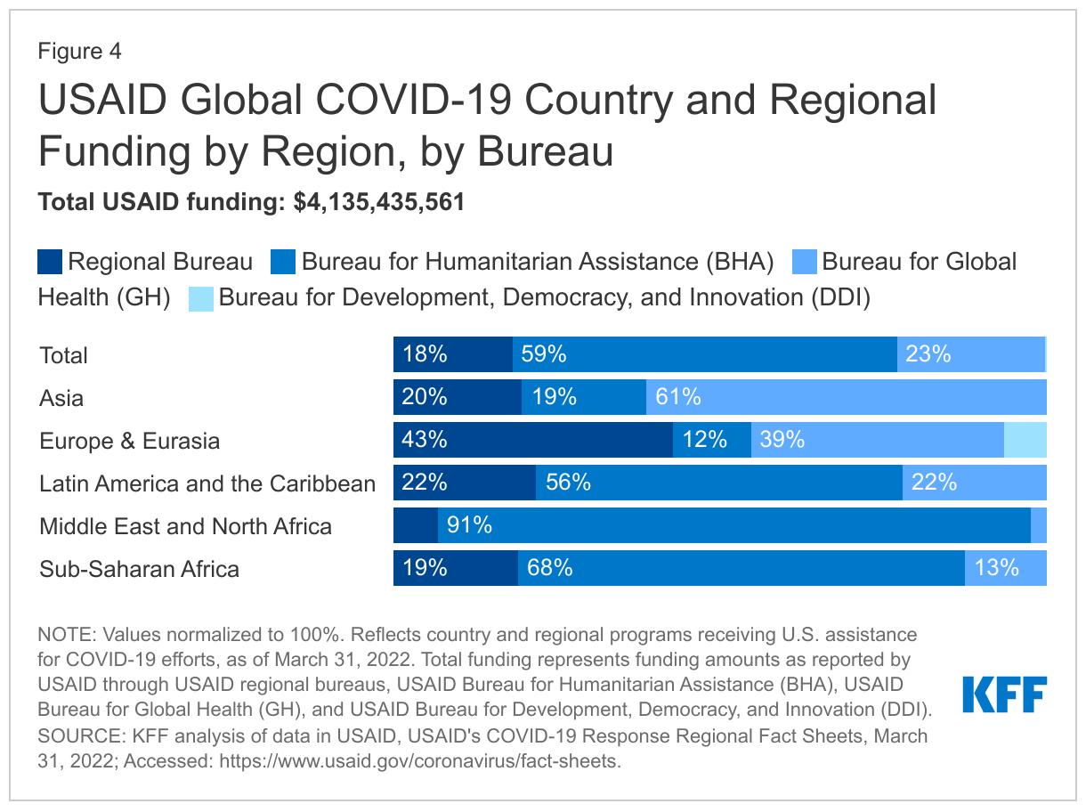 USAID Global COVID-19 Country and Regional Funding by Region, by Bureau