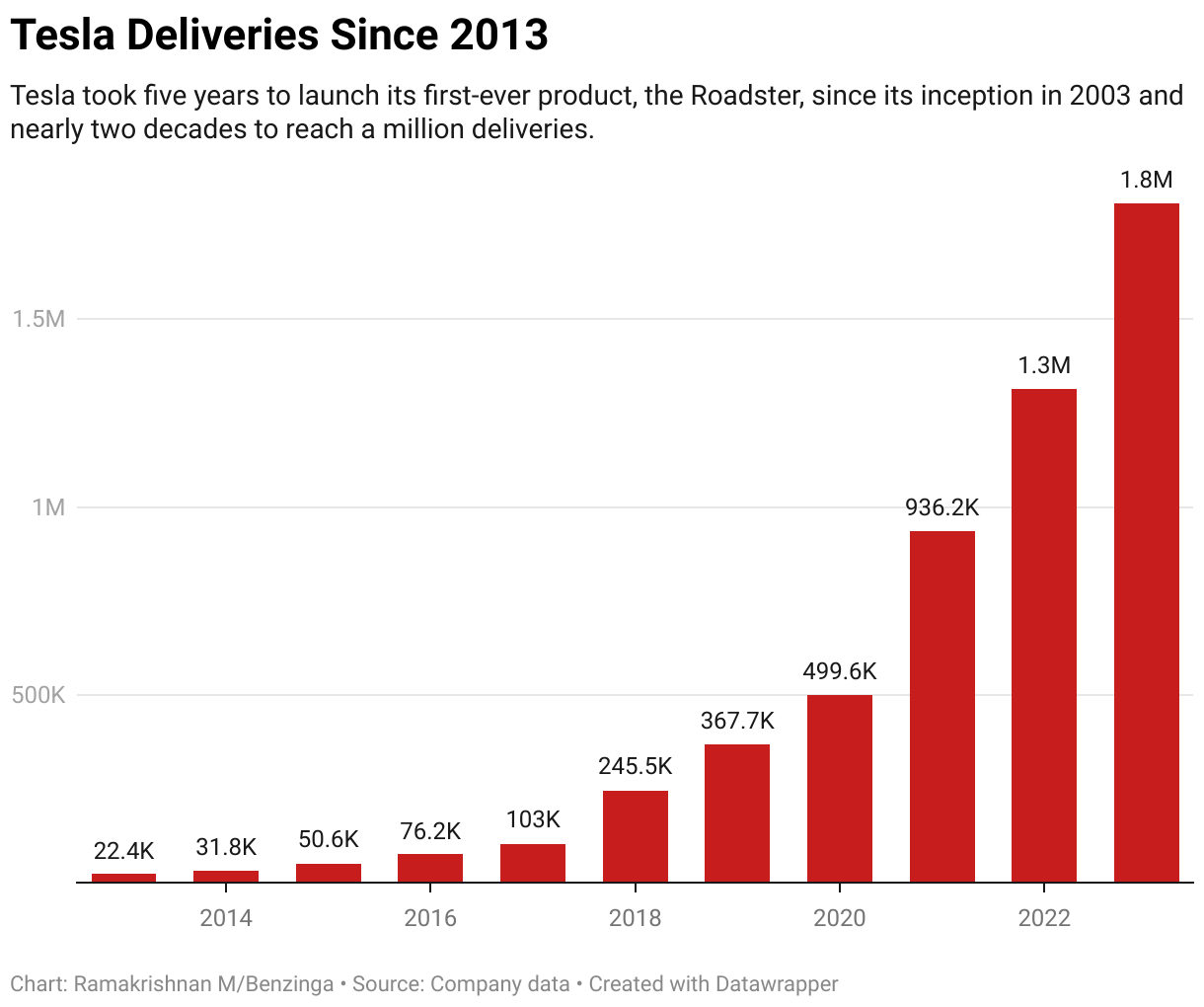 Tesla Deliveries Since 2013