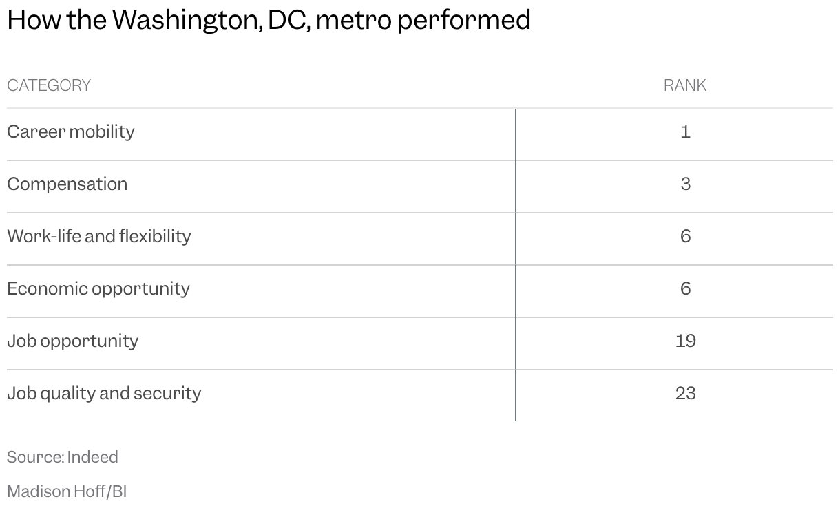 A table of how the Washington, DC, metro performed in Indeed's analysis of six categories