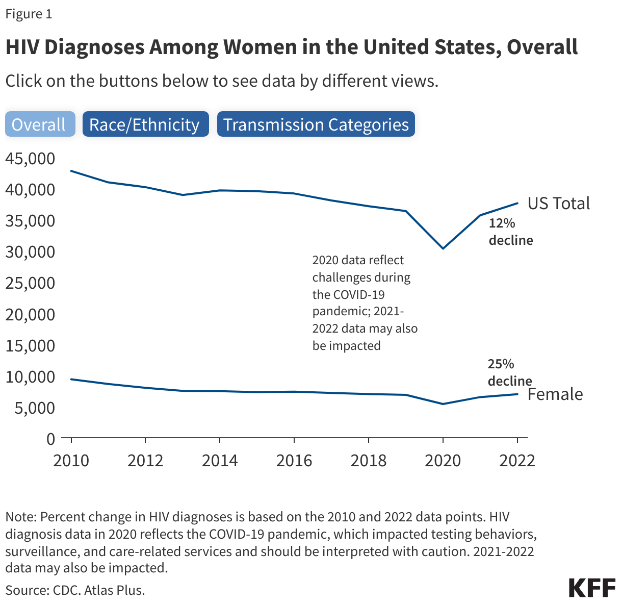 HIV Diagnoses Among Women in the United States, Overall data chart