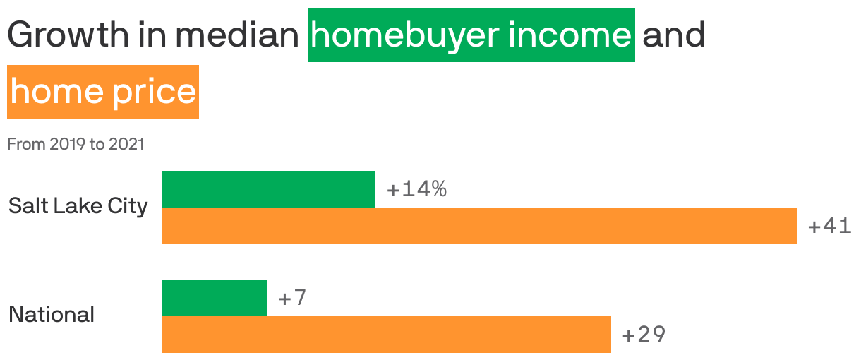 Growth in median <span style="display: inline-block; margin: 1px 0px; background: #00ab58; padding: 2px; color: white; white-space: nowrap">homebuyer income</span> and <span style="display: inline-block; margin: 1px 0px; background: #ff942f; padding: 2px; color: white; white-space: nowrap"> home price</span> 