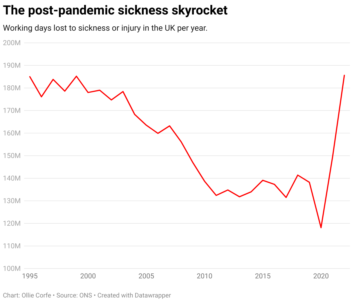 Line chart of working days lost to sickness each year.