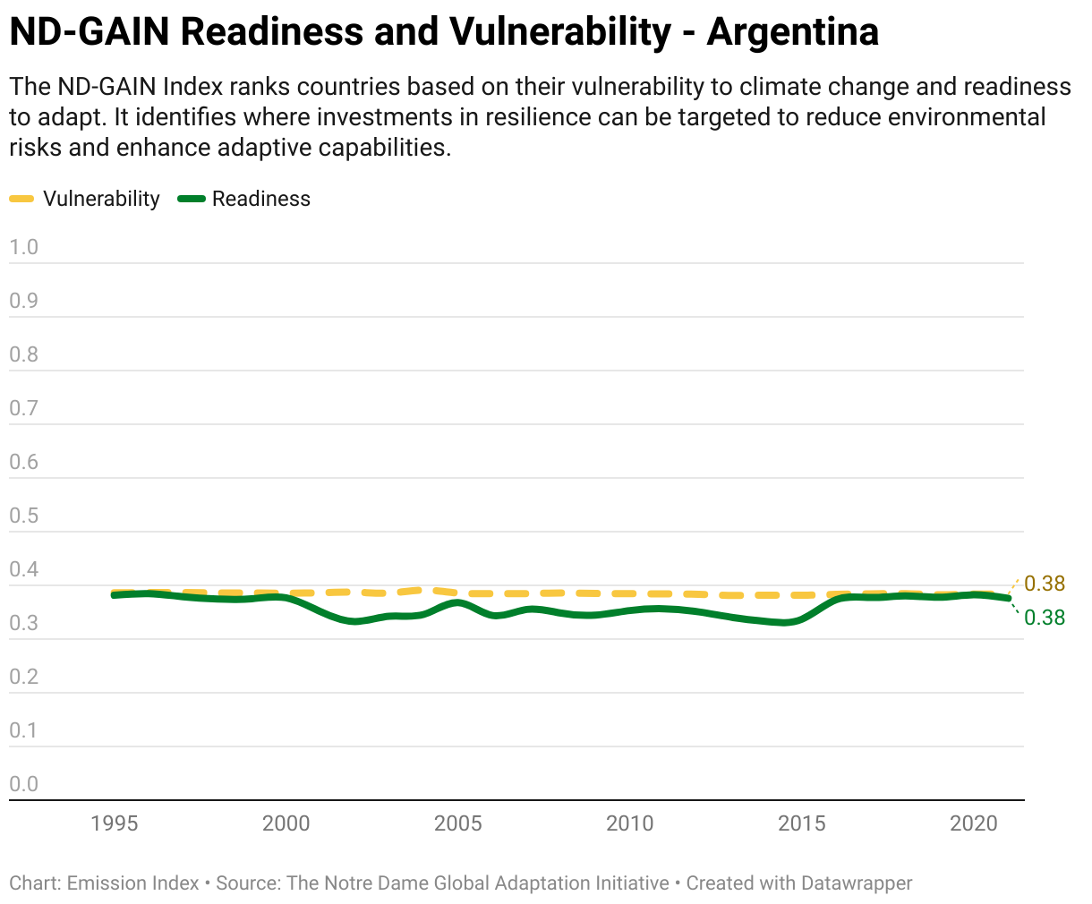 Greenhouse Gas Emissions in Argentina 13 Line chart showing total greenhouse gas emissions in Argentina since 1990.