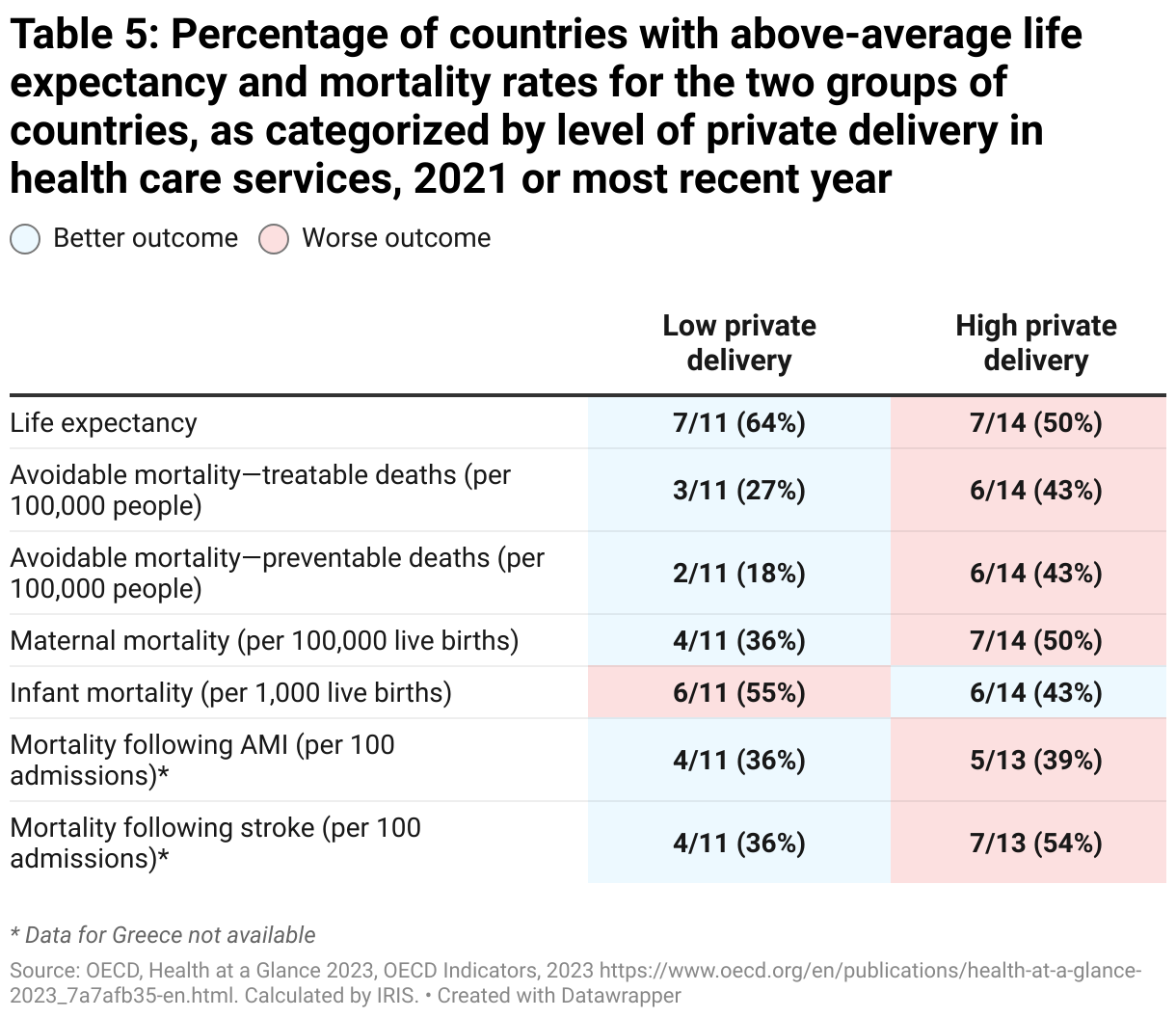 Table 5: Percentage of countries with above-average life expectancy and mortality rates for the two groups of countries, as categorized by level of private delivery in health care services, 2021 or most recent year (Table)