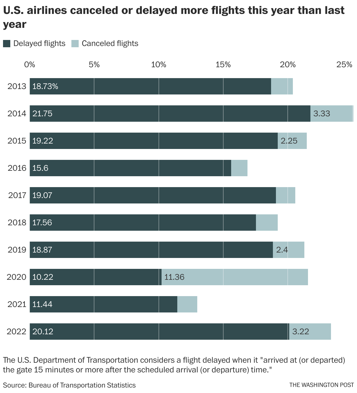 DOT proposes new airline refund rules amid travel chaos The
