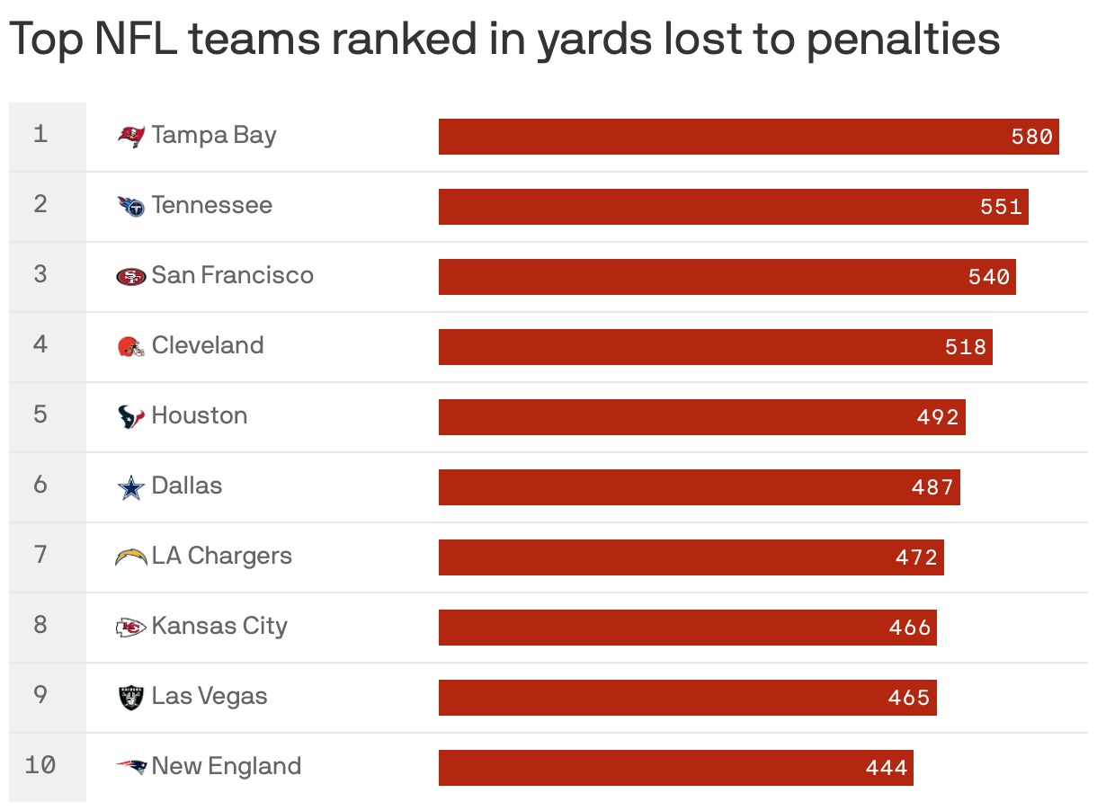 Top NFL teams ranked in yards lost to penalties