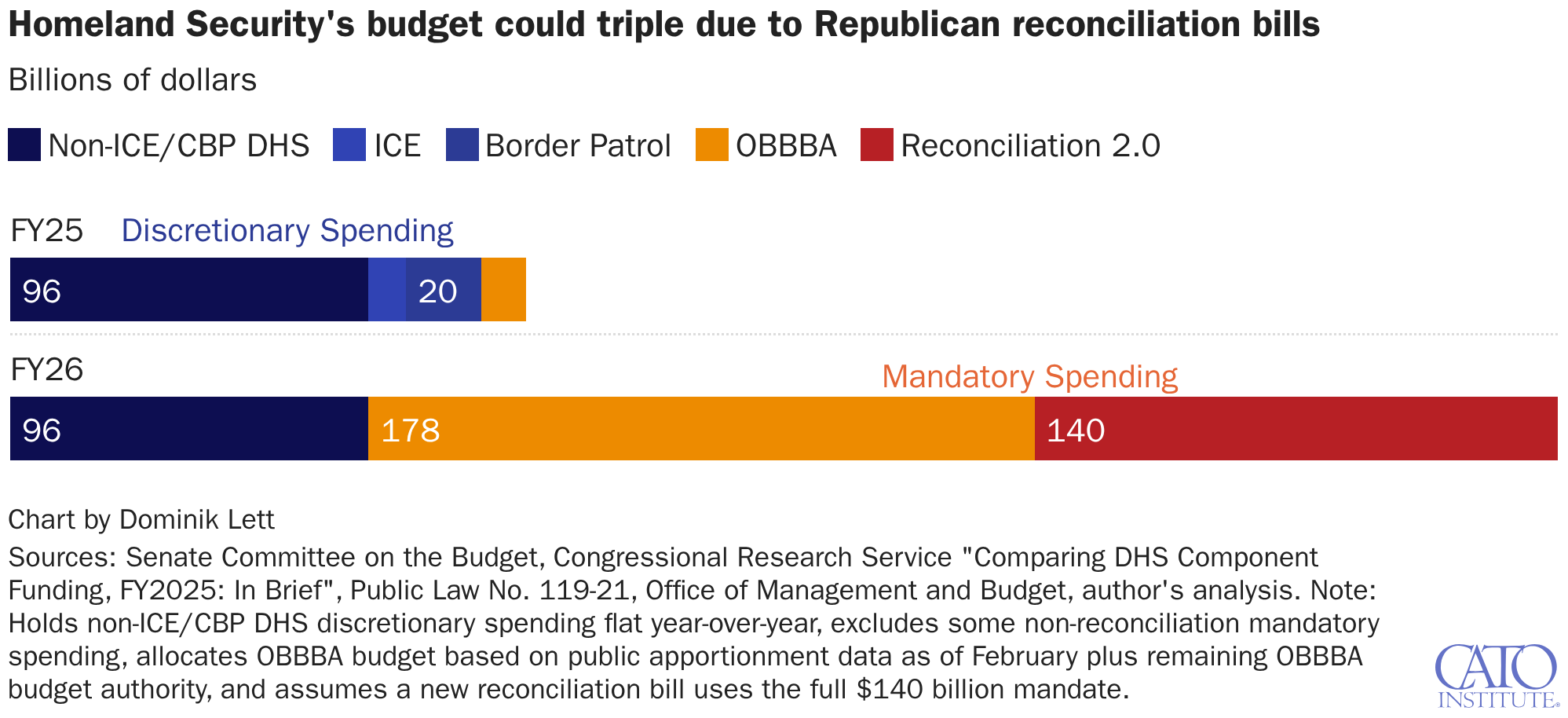 Homeland Security's budget could triple due to Republican reconciliation bills