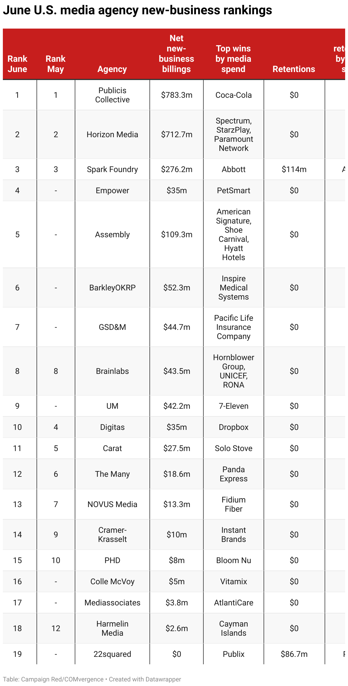 Empower, Assembly, BarkleyOKRP climb into June US media agency rankings ...