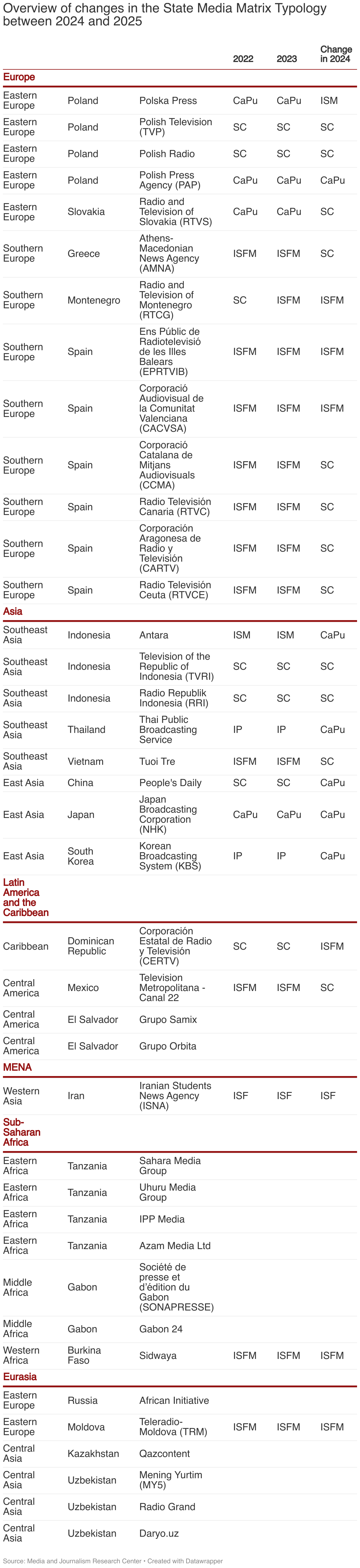 Overview of changes in the State Media Matrix Typology between 2024 and 2025 (Table)
