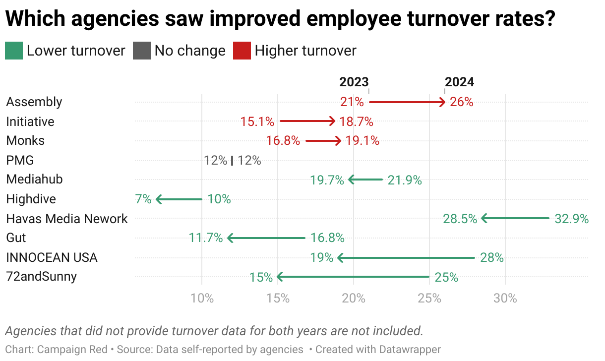 Agency Performance Review 2025: Talent trends at North American ...