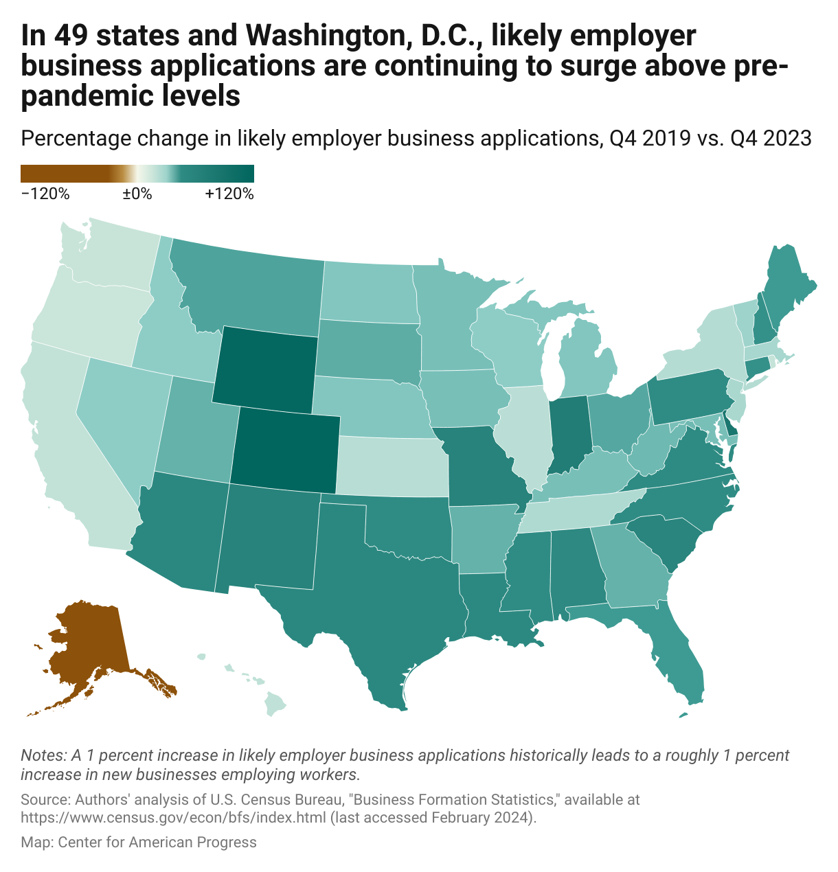 A choropleth map showing how much employment-generating business applications increased in Q4 2023 relative to Q4 2019. Nationally, applications grew by more than 120,000, or 37 percent. Colorado had the largest percentage change, at 116 percent.