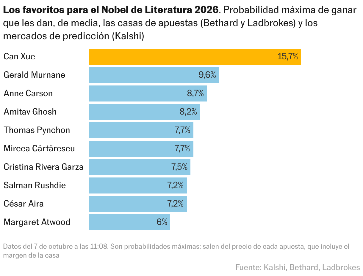 Gráfico de barras