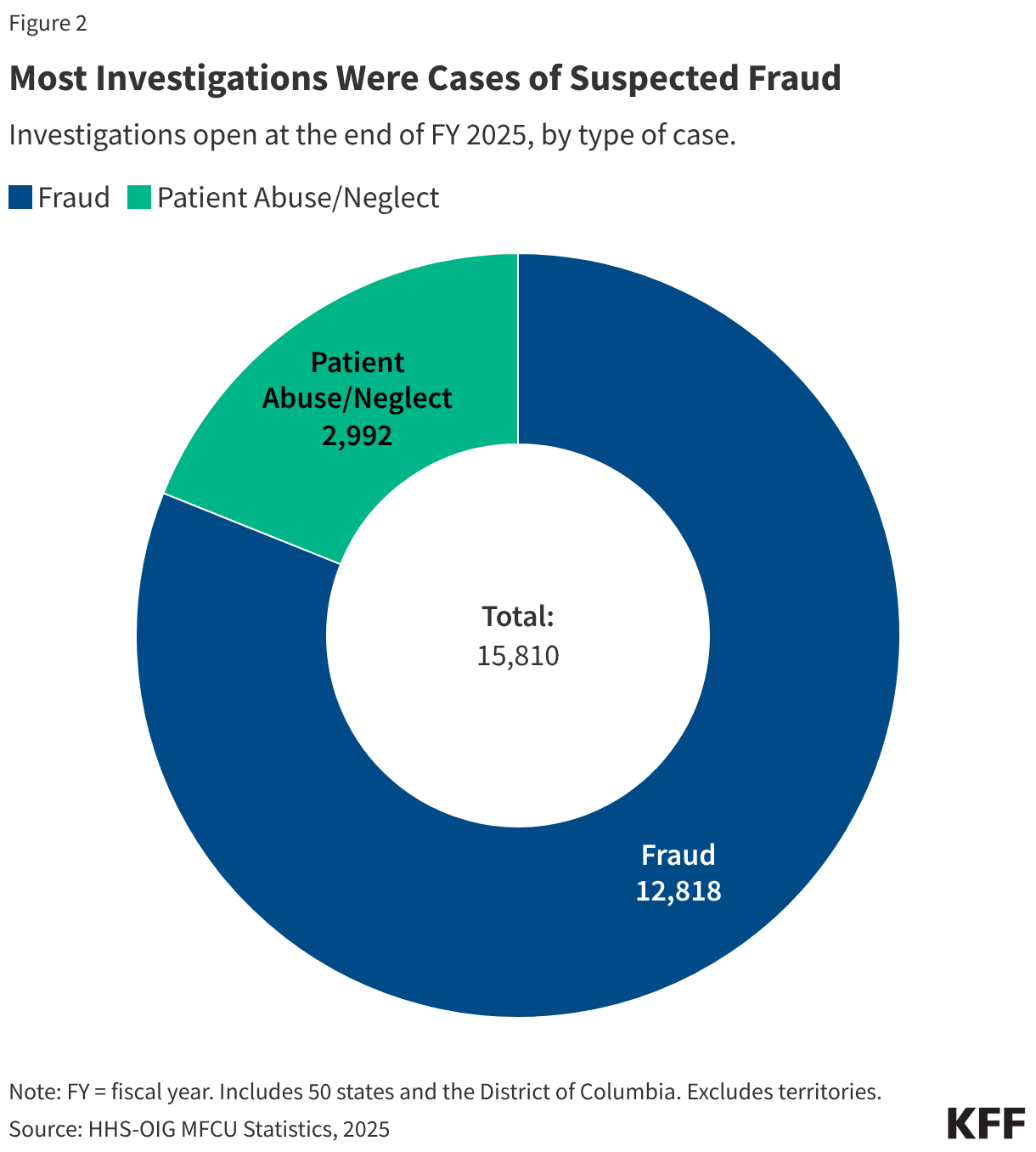 Most Investigations Were Cases of Suspected Fraud (Donut Chart)