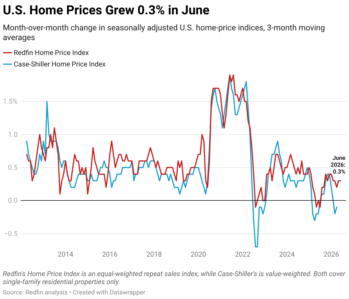 U.S. Home Prices Grew 0.3% in June (Line chart)