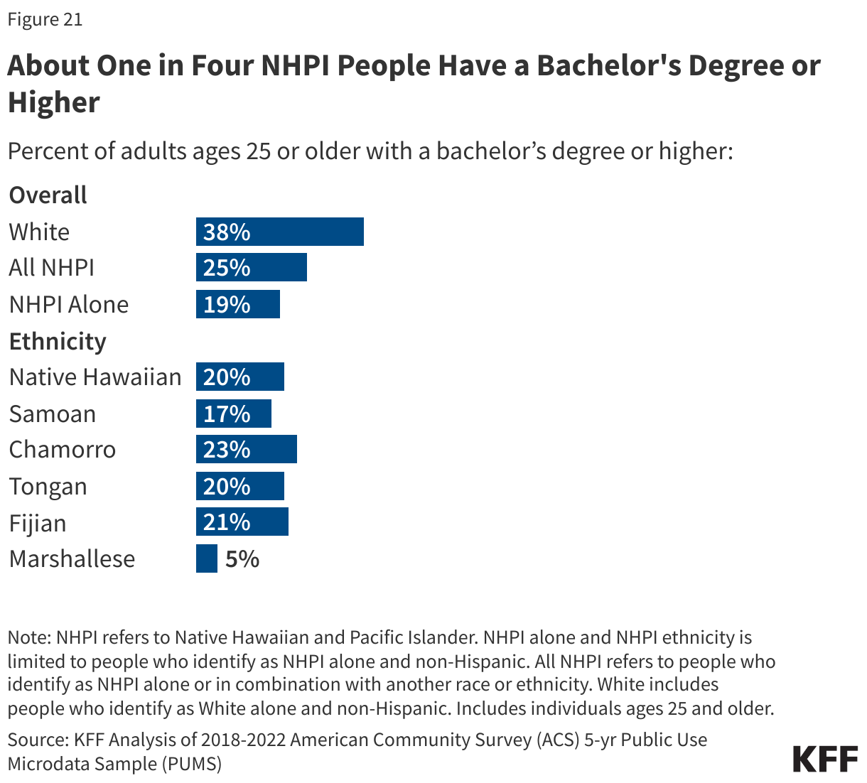 About One in Four NHPI People Have a Bachelor's Degree or Higher data chart