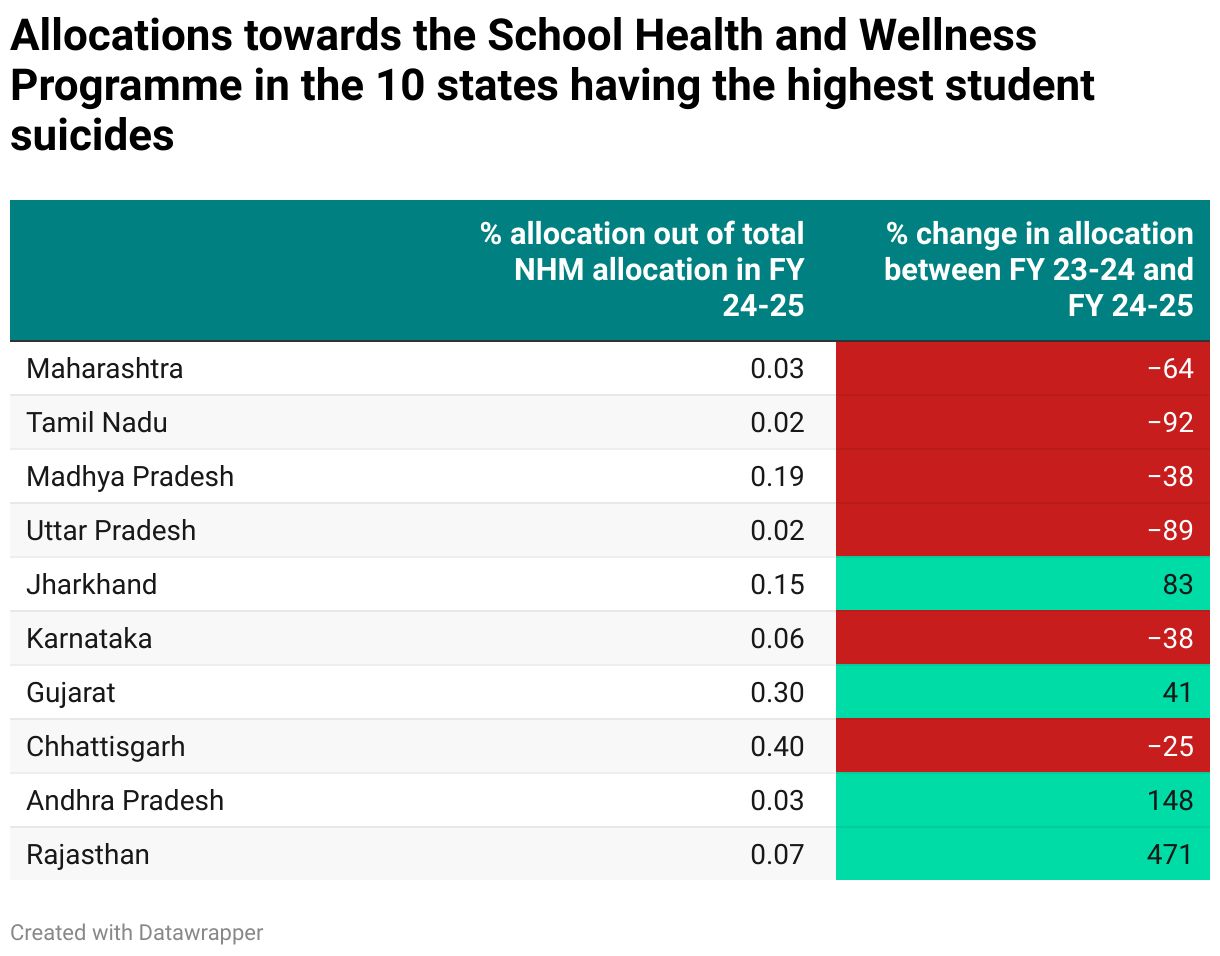 Allocations towards the School Health and Wellness Programme in the 10 states having the highest student suicides (Table)