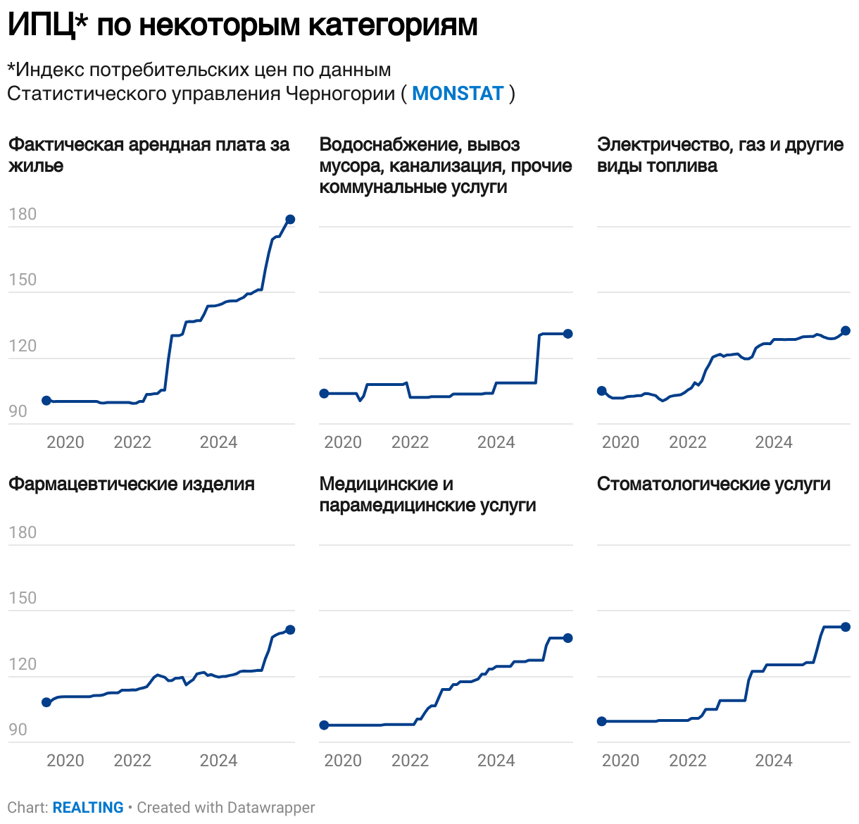 ИПЦ* по некоторым категориям (Small multiple line chart)