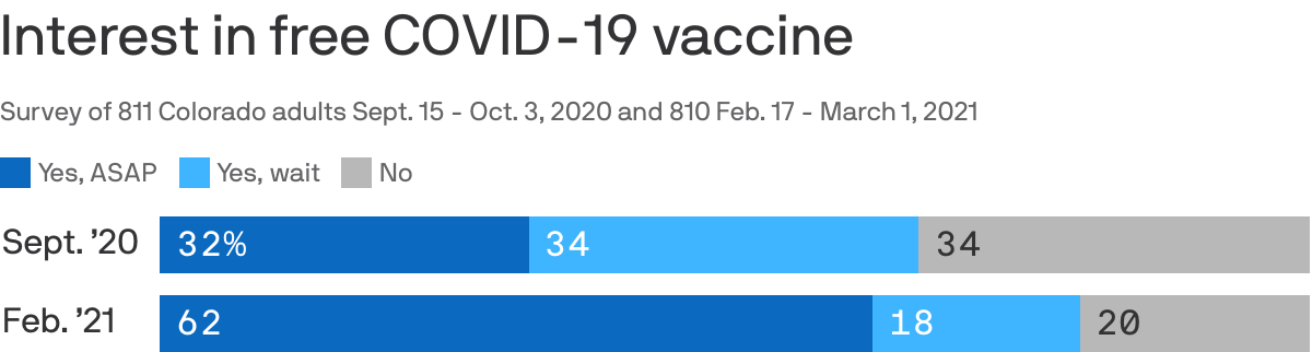 Interest in free COVID-19 vaccine