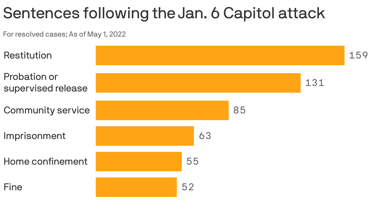 Sentences following the Jan. 6 Capitol attack