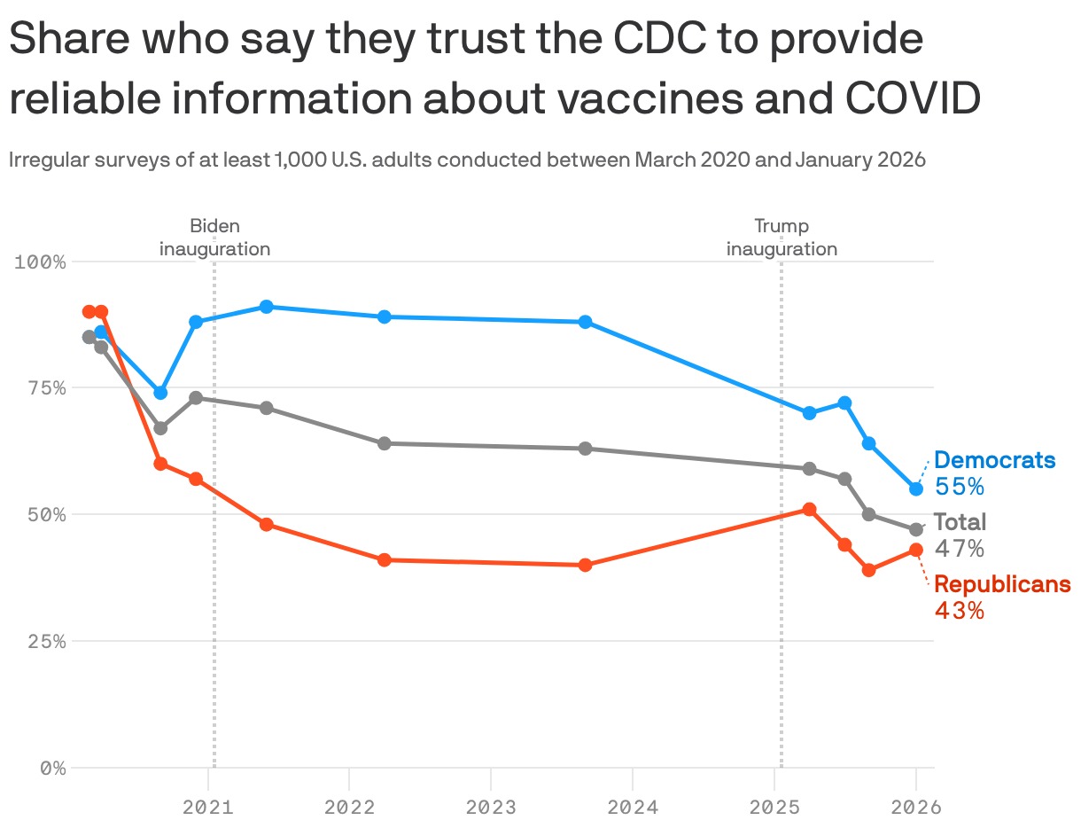 A line chart showing the share who say they trust the CDC to provide reliable information about vaccines and COVID, by political party. Surveys were taken at irregular intervals between March 2020 and January 2026. Democrats have higher trust in the CDC than Republicans. In January 2026, 55% of Democrats said they trusted the CDC, while only 43% of Republicans did.