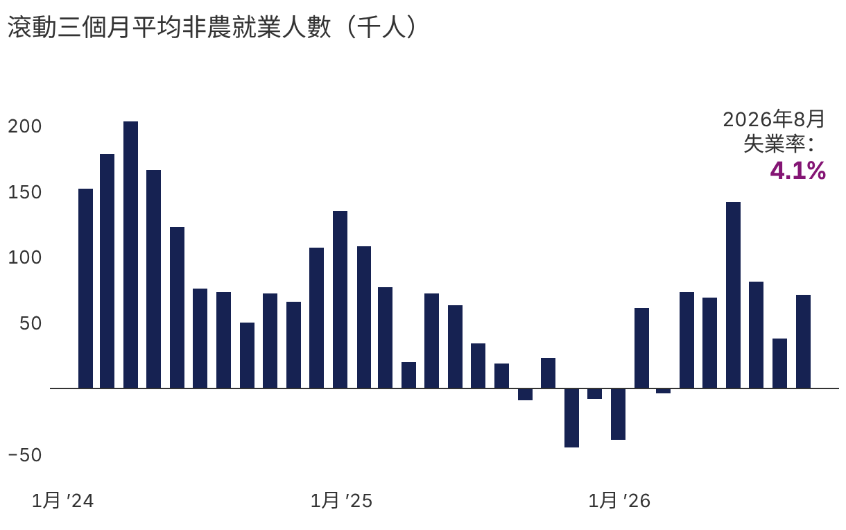 美國新增就業在經歷一段弱勢後反彈