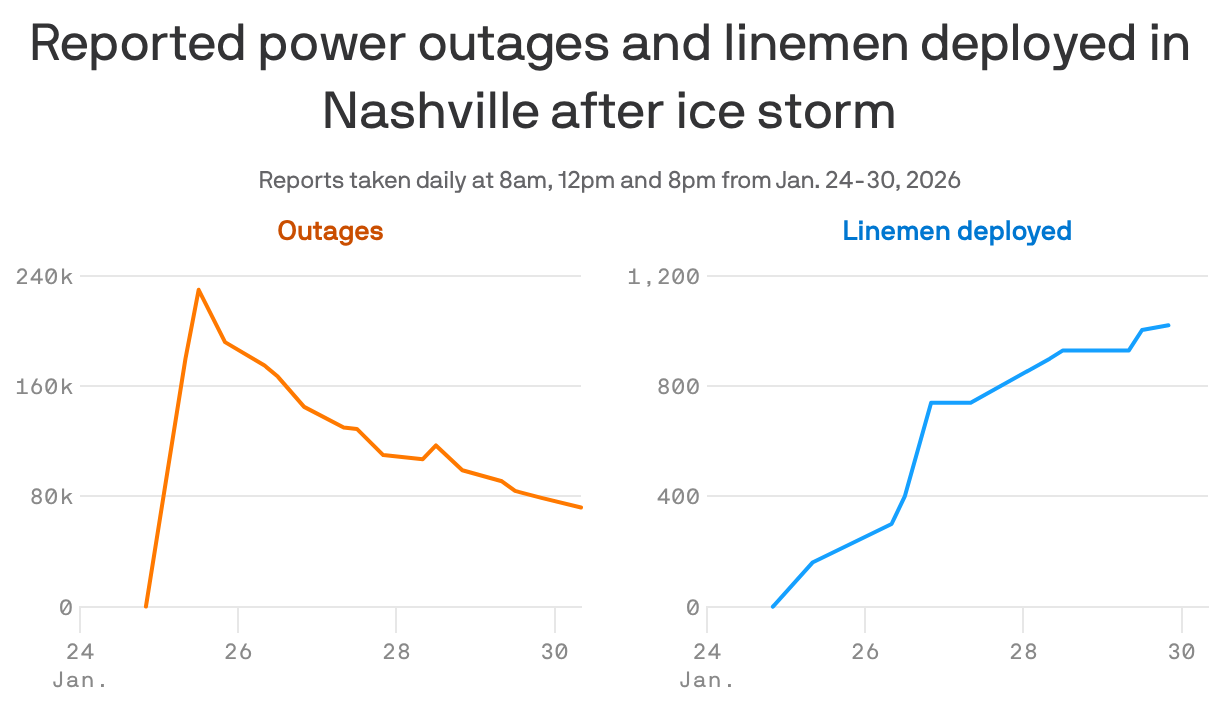 Two line charts showing the reported power outages and linemen deployed in Nashville after the ice storm from January 25-30, 2026. Power outages peaked during the day on Sunday at 230,000 and has dropped steadily to 72,000. The number of linemen deployed has slowly risen from 160 on Sunday to 1,000 by Friday morning.