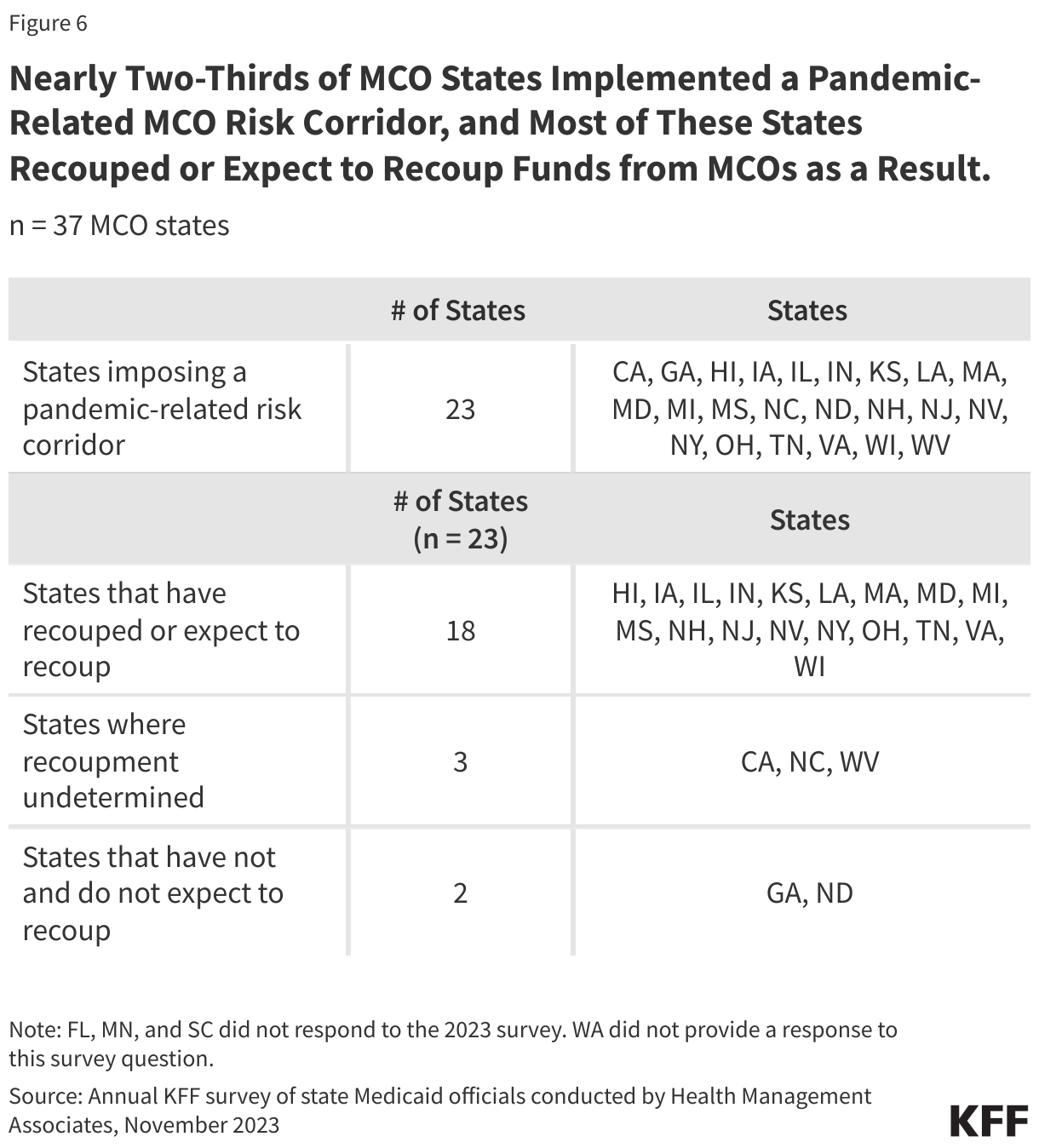 Nearly Two-Thirds of MCO States Implemented a Pandemic-Related MCO Risk Corridor, and Most of These States Recouped or Expect to Recoup Funds from MCOs as a Result. data chart