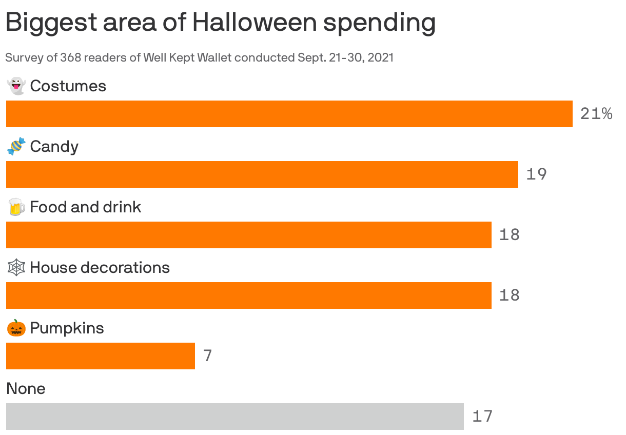 Biggest area of Halloween spending