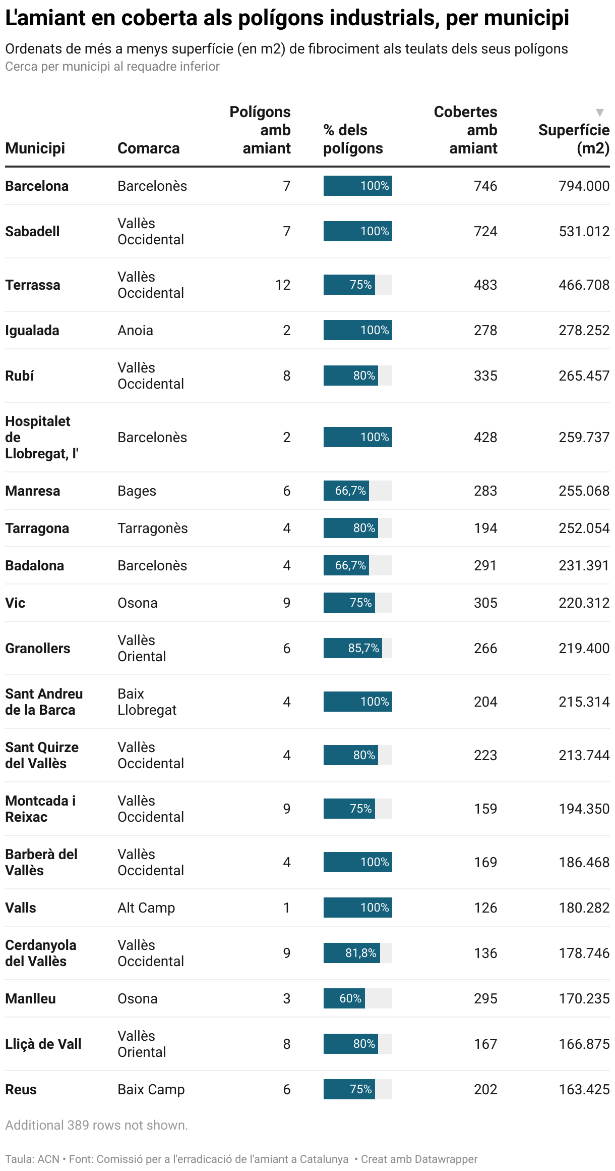 L'amiant en coberta als polígons industrials, per municipi (Table)