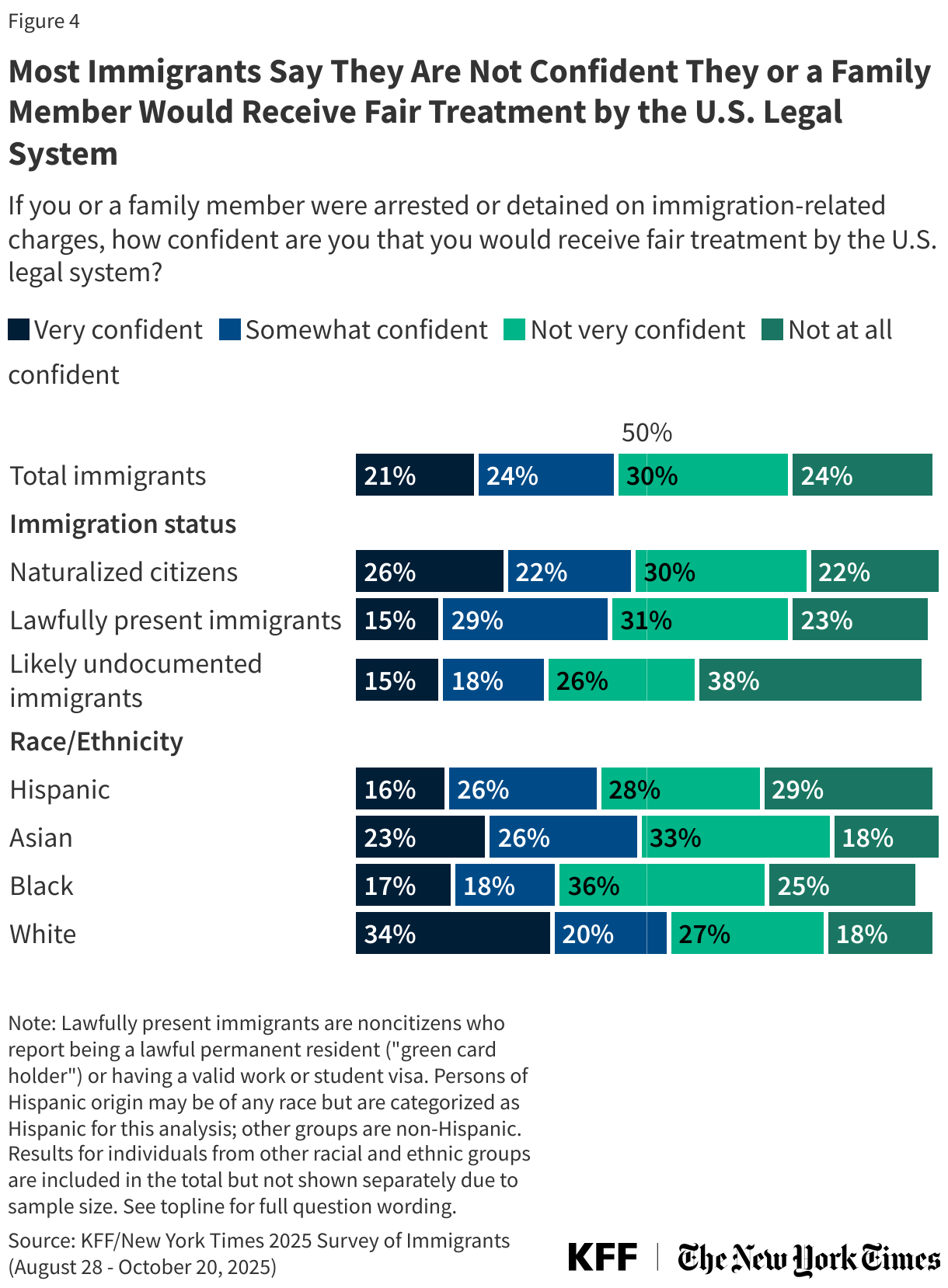 Most Immigrants Say They Are Not Confident They or a Family Member Would Receive Fair Treatment by the U.S. Legal System