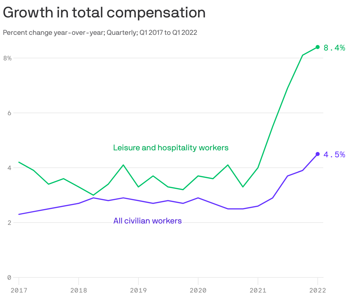Growth in total compensation
