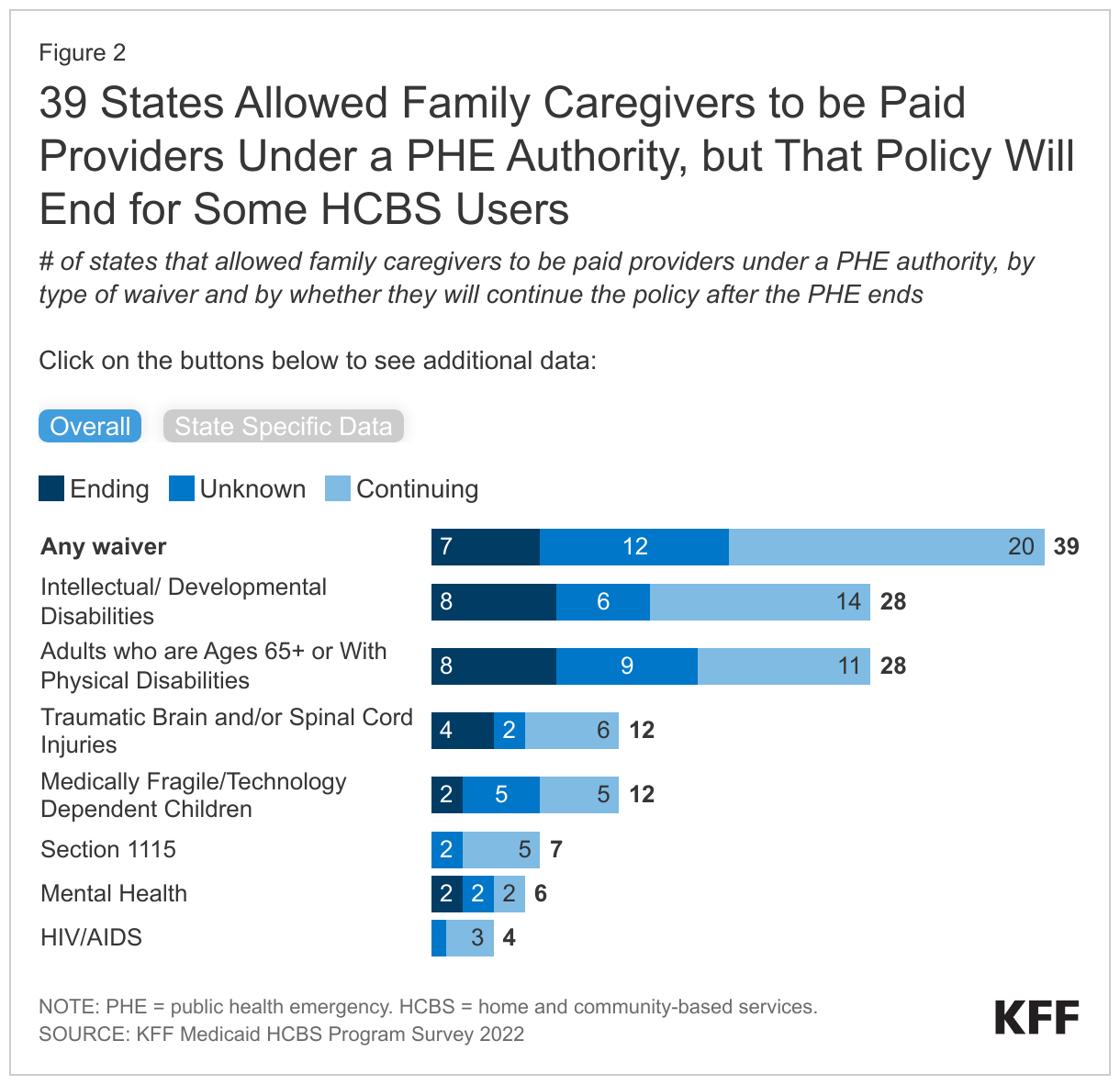 39 States Allowed Family Caregivers to be Paid Providers Under a PHE Authority, but That Policy Will End for Some HCBS Users data chart