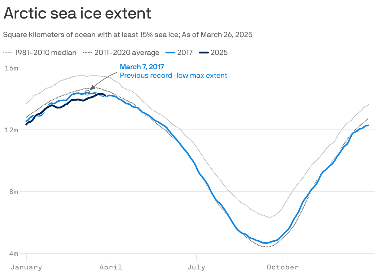 A line chart showing daily Arctic sea ice extent as of March 26, 2025, in comparison to 2017, the 2011-2020 average and the 1981-2010 median. Max sea ice extent hit a record low in 2025, reaching 14.3m square kilometers on March 21. The previous lowest max extent was on March 7, 2017, at 14.4m square kilometers. In past years, the average and median sea ice extent was higher at this time of year.