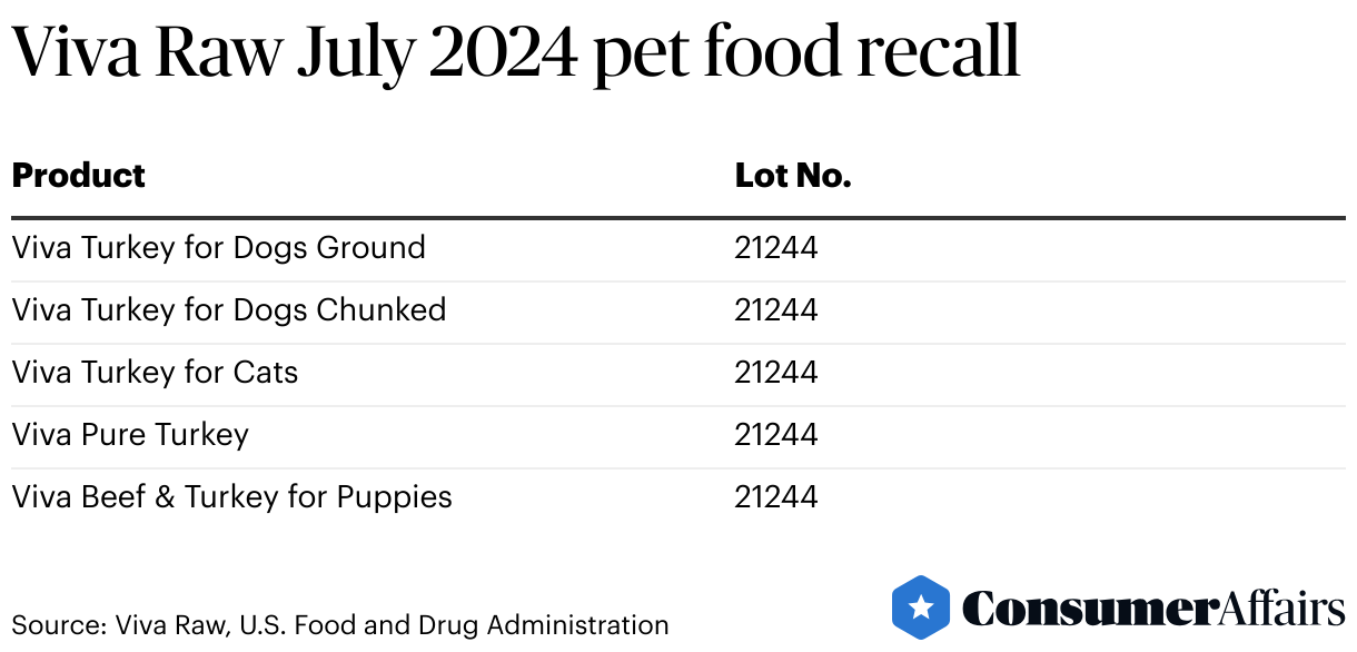 Consumer News: Viva Raw recalls dog, cat food contaminated with listeria