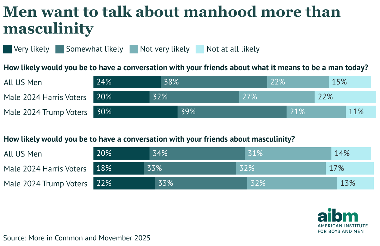 Men want to talk about manhood more than masculinity (Stacked Bars)