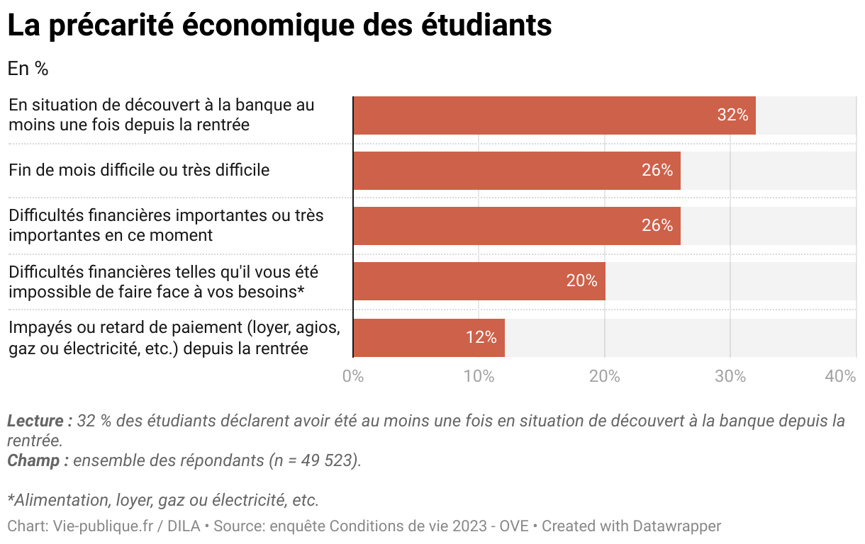 La précarité économique des étudiants (Bar Chart)