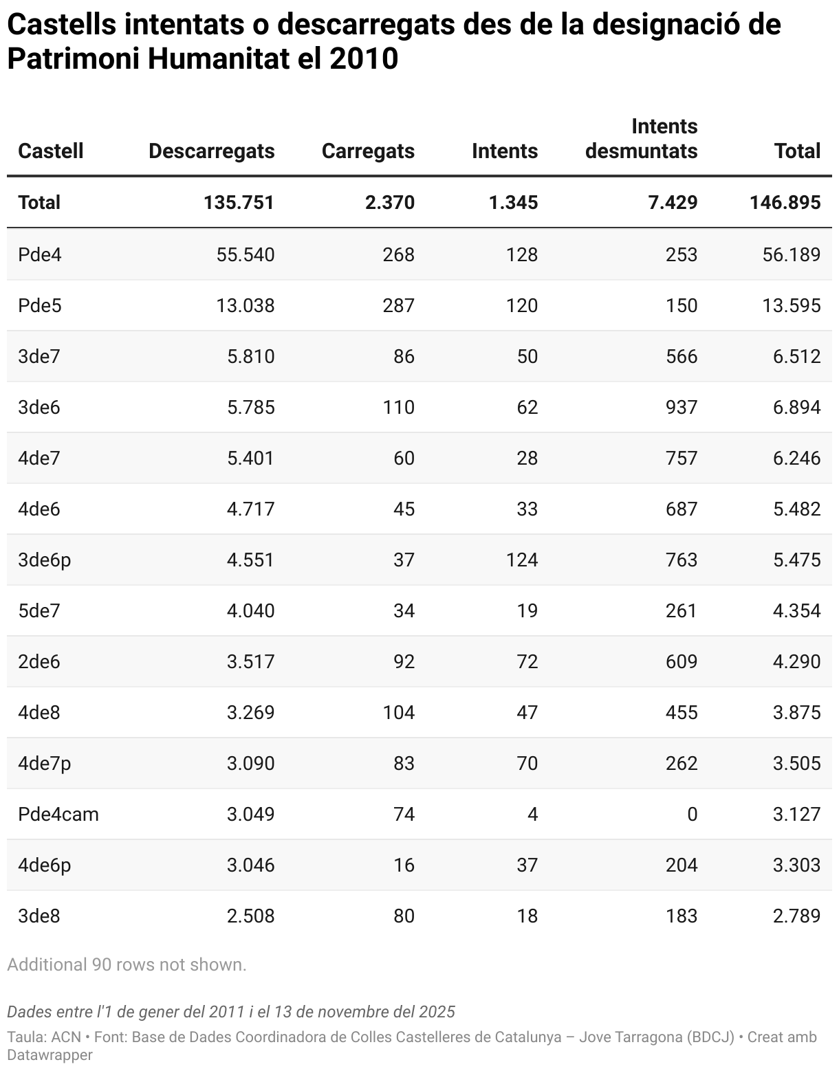 Castells intentats o descarregats des de la designació de Patrimoni Humanitat el 2010 (Table)
