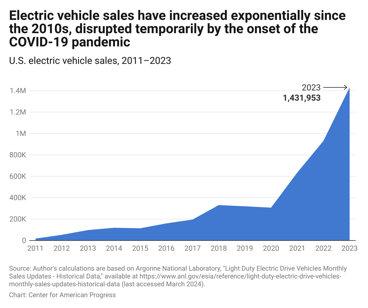 Graphical representation of U.S. electric vehicle sales from 2011 to 2023, with sales increasing from 17,763 in 2011 to 1,403,908 in 2023.