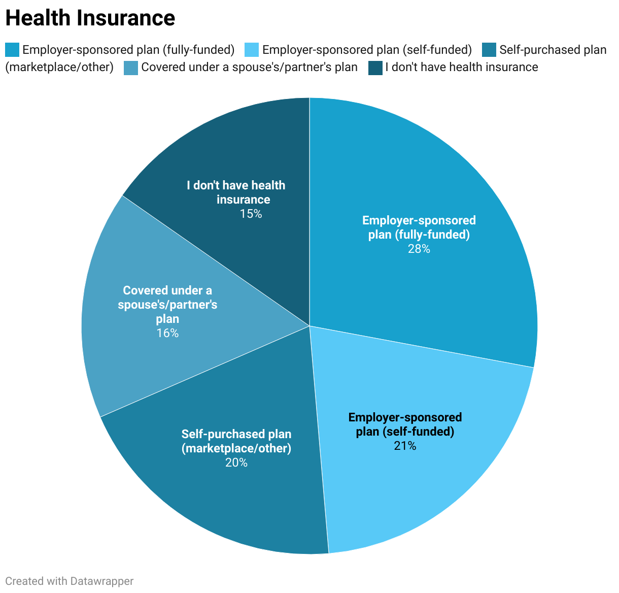 Health Insurance (Pie Chart)