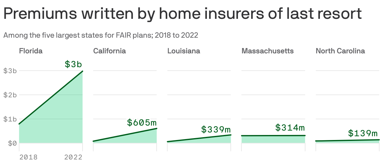 A set of five slope charts showing the total premiums written by home insurers of last resort in Florida, California, Louisiana, Massachusetts and North Carolina, in 2018 and 2022. In all states except Massachusetts, the total has increased. The most significant increase is in Florida, which went from $795m in 2018 to $3b in 2022.