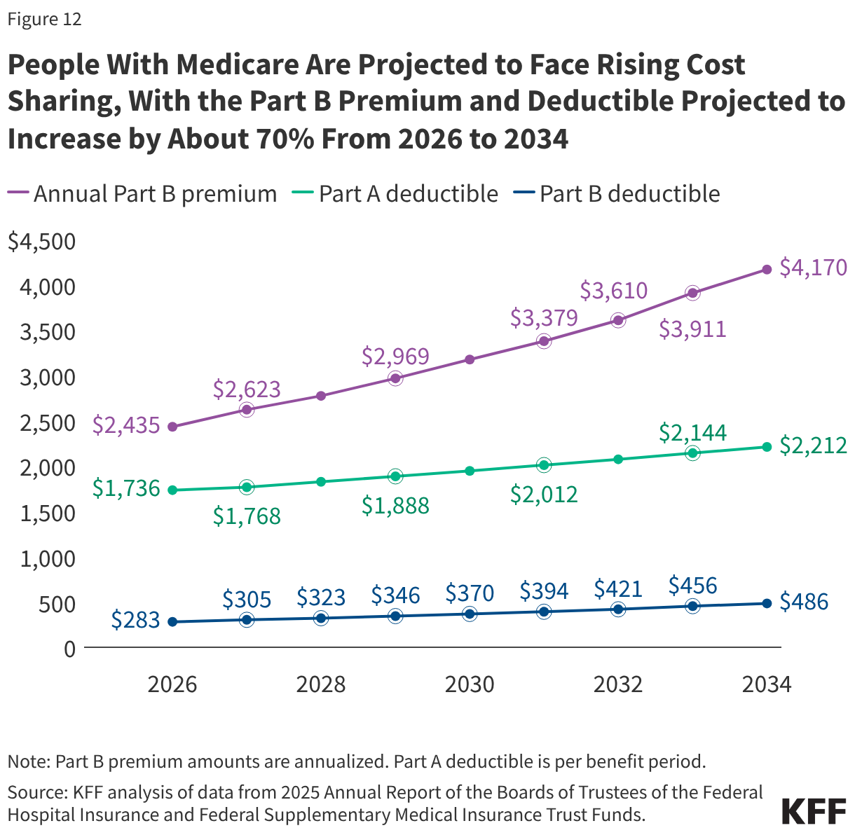 People With Medicare Are Projected to Face Rising Cost Sharing, With the Part B Premium and Deductible Projected to Increase by About 70% From 2026 to 2034 (Line chart)