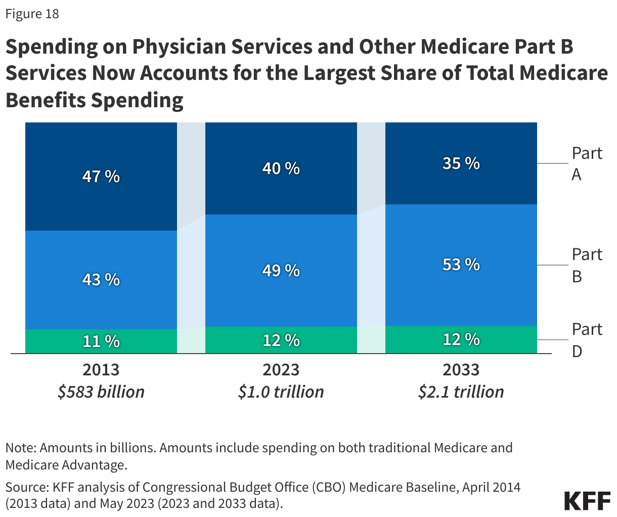 Spending on Physician Services and Other Medicare Part B Services Now Accounts for the Largest Share of Total Medicare Benefits Spending data chart