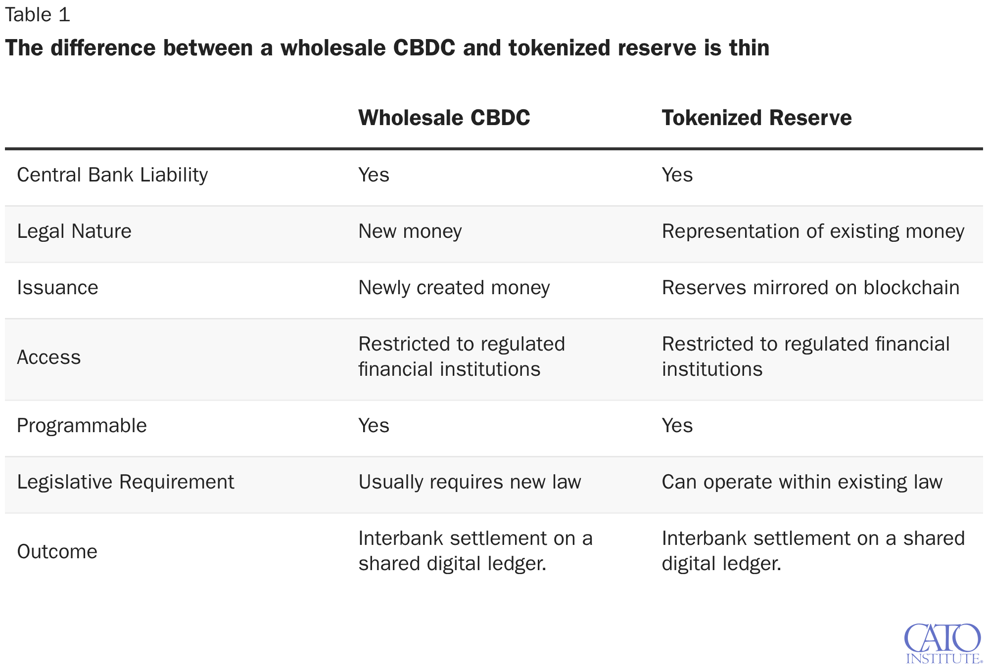 The difference between a wholesale CBDC and tokenized reserve is thin