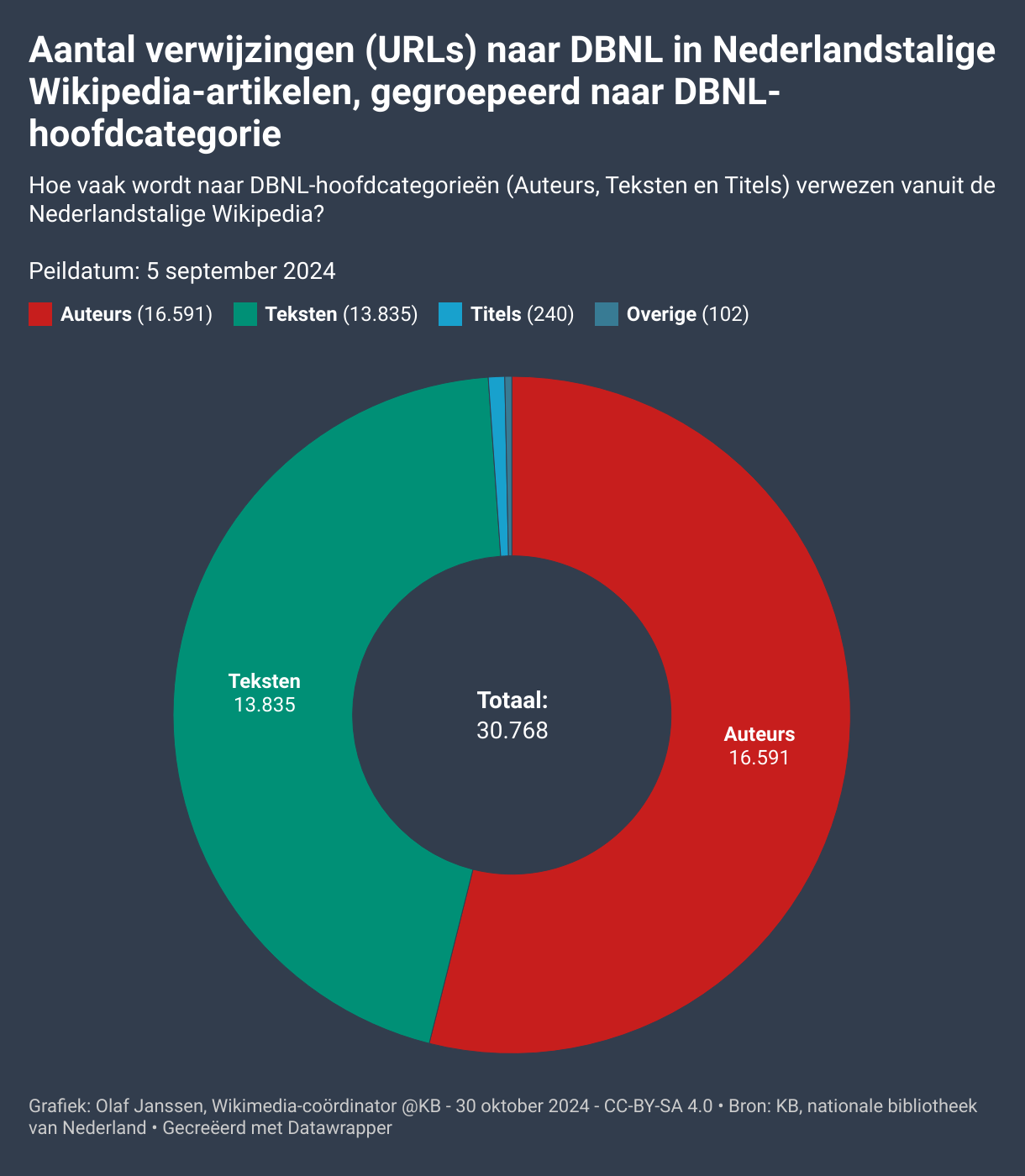 Donutchart van het aantal verwijzingen (URLs) in Nederlandstalige Wikipedia-artikelen naar DBNL, d.d. 5 september 2024, gegroepeerd naar DBNL-hoofdcategorie: Auteurs, Teksten, Titels en Overige.