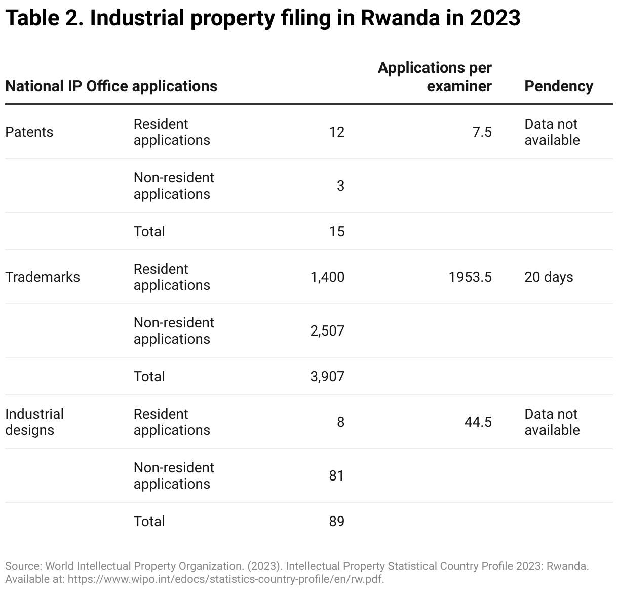 Table 2. Industrial property filing in Rwanda in 2023 (Table)