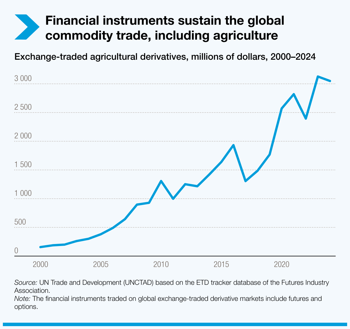 Financial instruments sustain the global commodity trade, including
agriculture