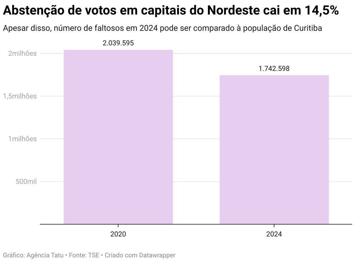 full - Nordeste reduz abstenções nas eleições, mas faltosos ainda ultrapassam 1,7 milhão 