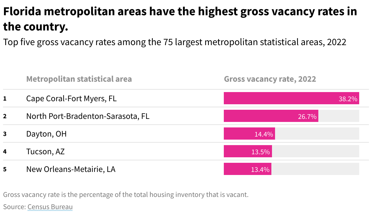 Table showing the top five cities by gross home vacancy rate in 2022, which are Cape Coral-Fort Myers, FL; North Port-Bradenton-Sarasota, FL; Dayton, OH; Tucson, AZ; and New Orleans-Metairie, LA.