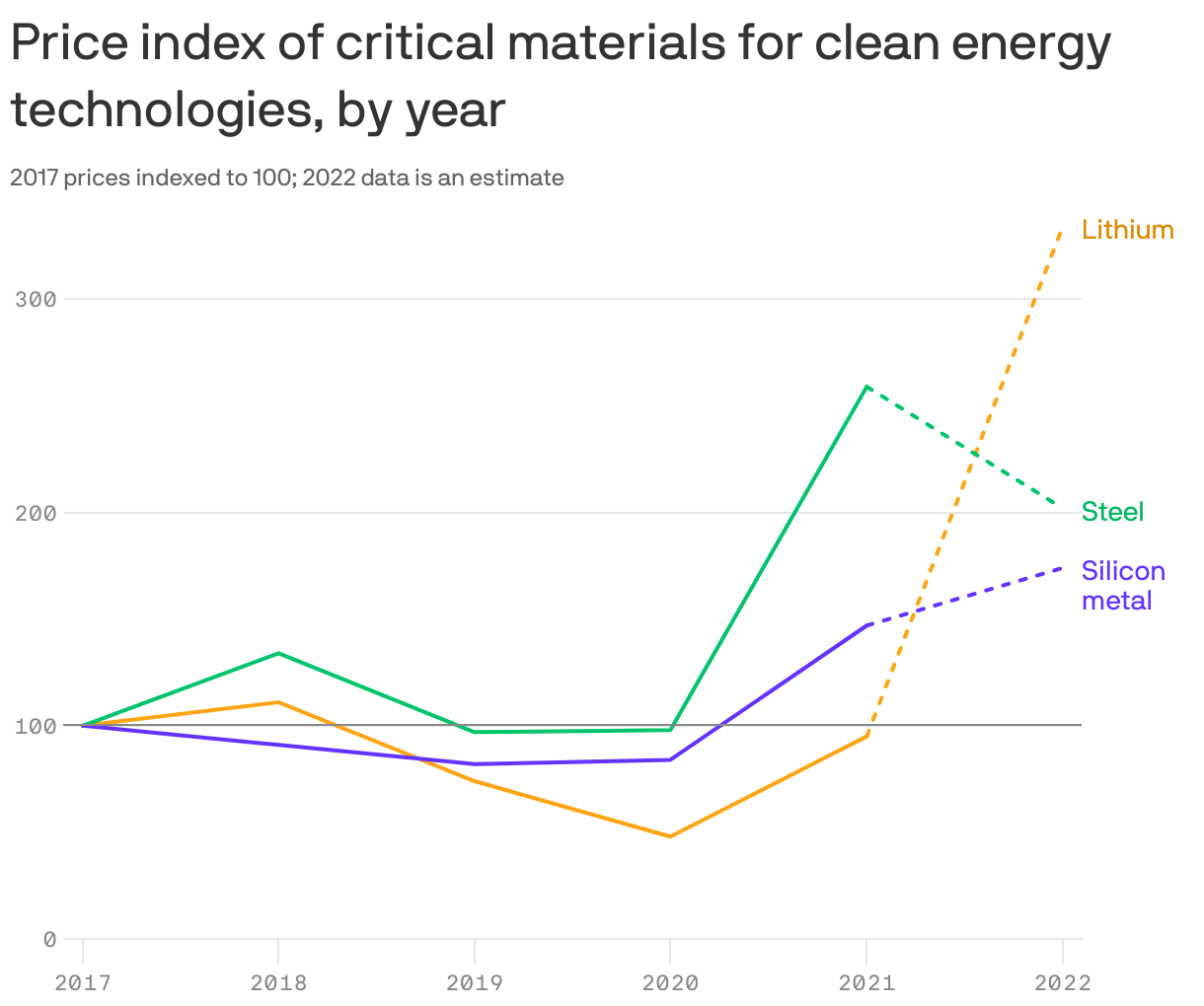 Price index of critical materials for clean energy technologies, by year