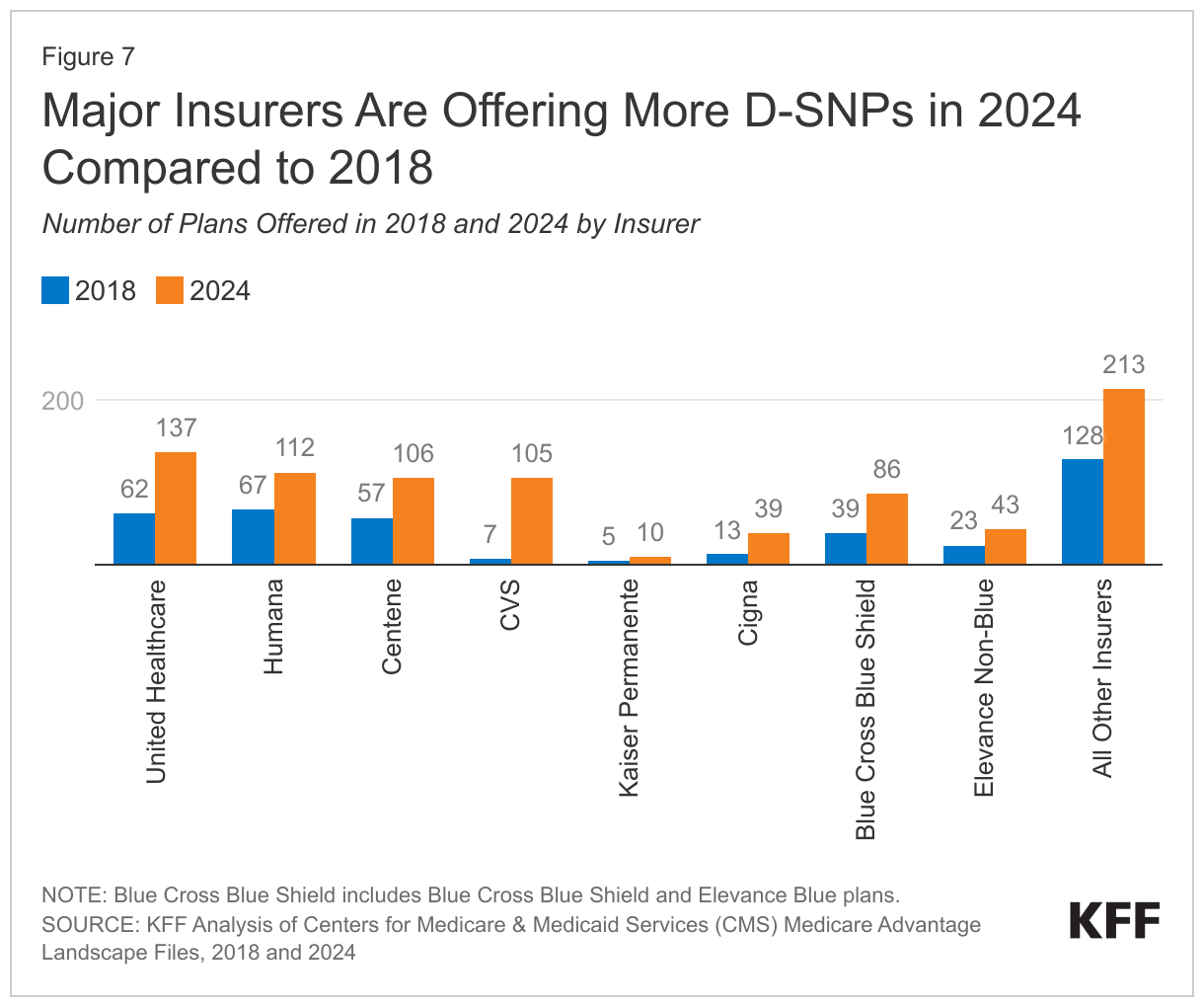 Major Insurers Are Offering More D-SNPs in 2024 Compared to 2018 data chart